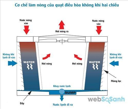 Có nên mua quạt điều hòa không khí 2 chiều không?