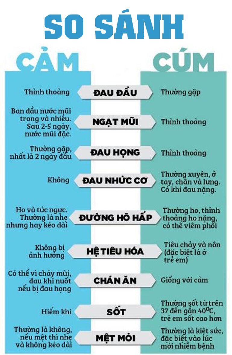 So sánh “CẢM” và “CÚM” sau sẽ giúp bạn thoát khỏi bệnh cảm cúm mà không cần đi khám hay dùng thuốc