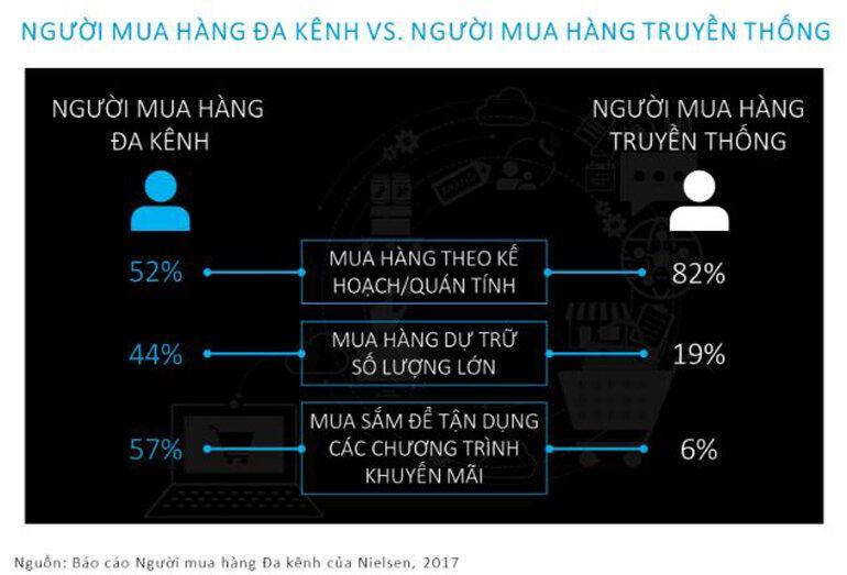 So sánh xu hướng mua sắm của người tiêu dùng 2018