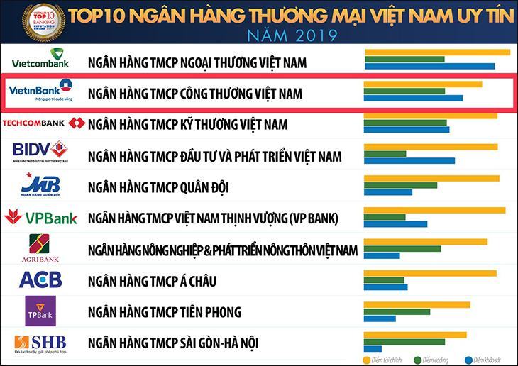 Top 10 ngân hàng thương mại Việt Nam uy tín nhất