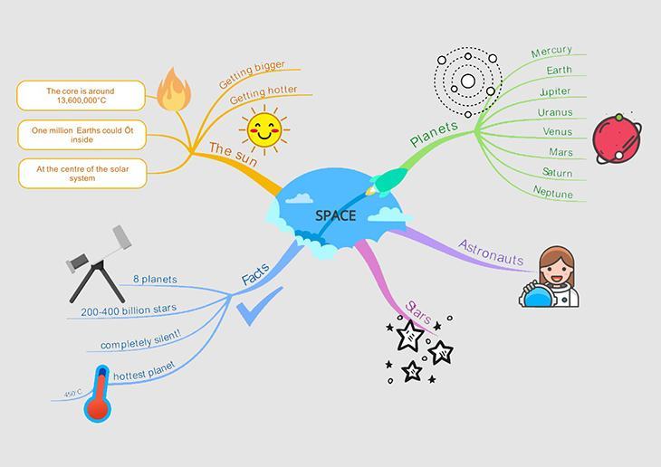 Sơ đồ tư duy giúp hệ thống kiến ​​thức hiệu quả